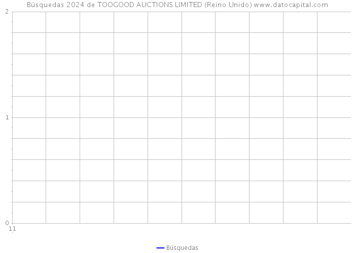 Búsquedas 2024 de TOOGOOD AUCTIONS LIMITED (Reino Unido) 