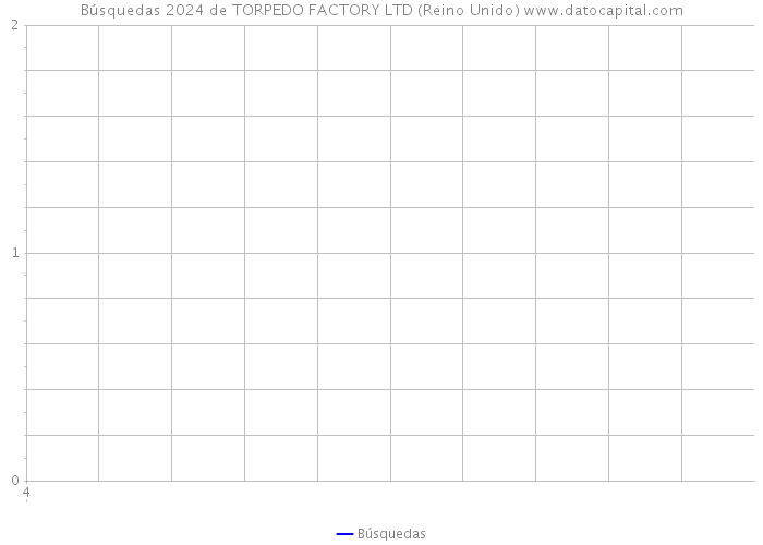 Búsquedas 2024 de TORPEDO FACTORY LTD (Reino Unido) 