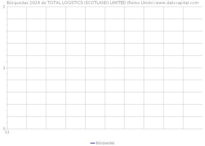 Búsquedas 2024 de TOTAL LOGISTICS (SCOTLAND) LIMITED (Reino Unido) 