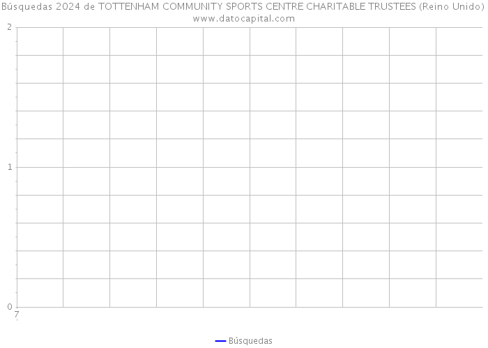 Búsquedas 2024 de TOTTENHAM COMMUNITY SPORTS CENTRE CHARITABLE TRUSTEES (Reino Unido) 