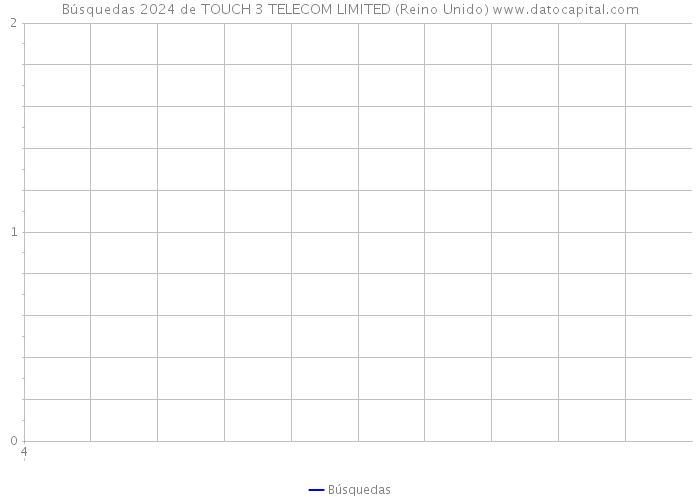 Búsquedas 2024 de TOUCH 3 TELECOM LIMITED (Reino Unido) 