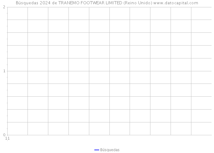 Búsquedas 2024 de TRANEMO FOOTWEAR LIMITED (Reino Unido) 