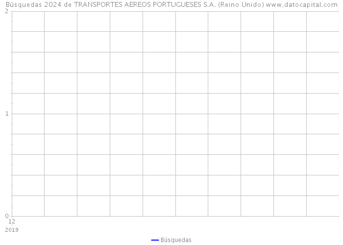 Búsquedas 2024 de TRANSPORTES AEREOS PORTUGUESES S.A. (Reino Unido) 