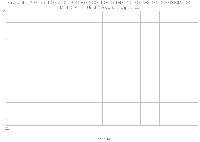 Búsquedas 2024 de TREMATON PLACE (BROOM ROAD) TEDDINGTON RESIDENTS ASSOCIATION LIMITED (Reino Unido) 
