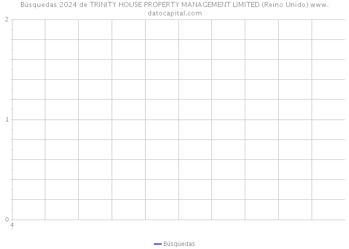 Búsquedas 2024 de TRINITY HOUSE PROPERTY MANAGEMENT LIMITED (Reino Unido) 