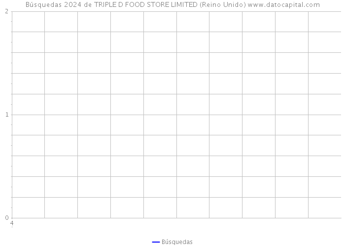 Búsquedas 2024 de TRIPLE D FOOD STORE LIMITED (Reino Unido) 