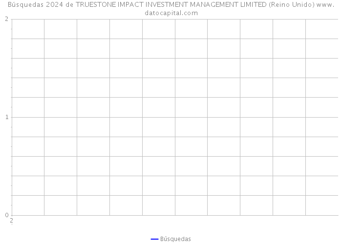 Búsquedas 2024 de TRUESTONE IMPACT INVESTMENT MANAGEMENT LIMITED (Reino Unido) 