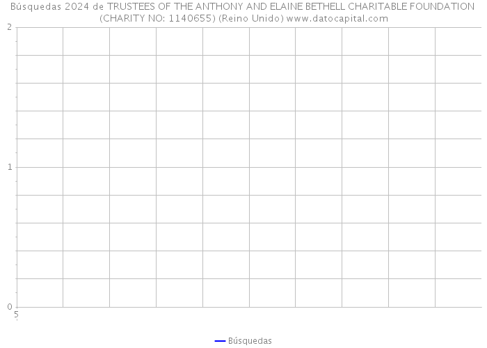 Búsquedas 2024 de TRUSTEES OF THE ANTHONY AND ELAINE BETHELL CHARITABLE FOUNDATION (CHARITY NO: 1140655) (Reino Unido) 