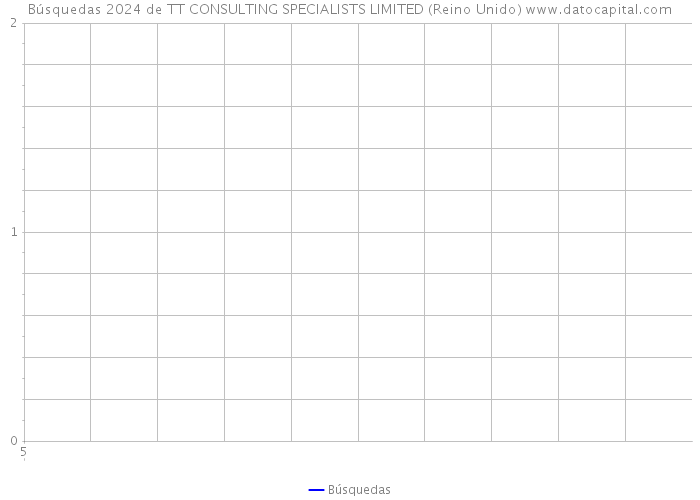 Búsquedas 2024 de TT CONSULTING SPECIALISTS LIMITED (Reino Unido) 