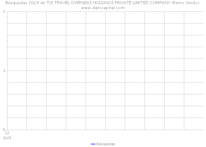 Búsquedas 2024 de TUI TRAVEL OVERSEAS HOLDINGS PRIVATE LIMITED COMPANY (Reino Unido) 
