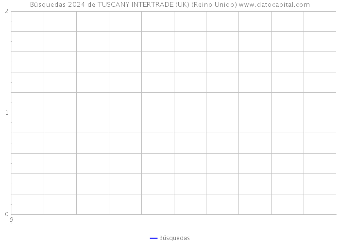 Búsquedas 2024 de TUSCANY INTERTRADE (UK) (Reino Unido) 