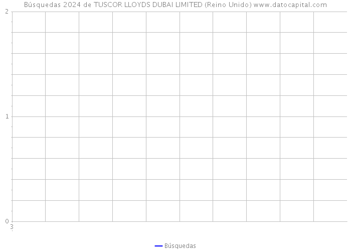 Búsquedas 2024 de TUSCOR LLOYDS DUBAI LIMITED (Reino Unido) 