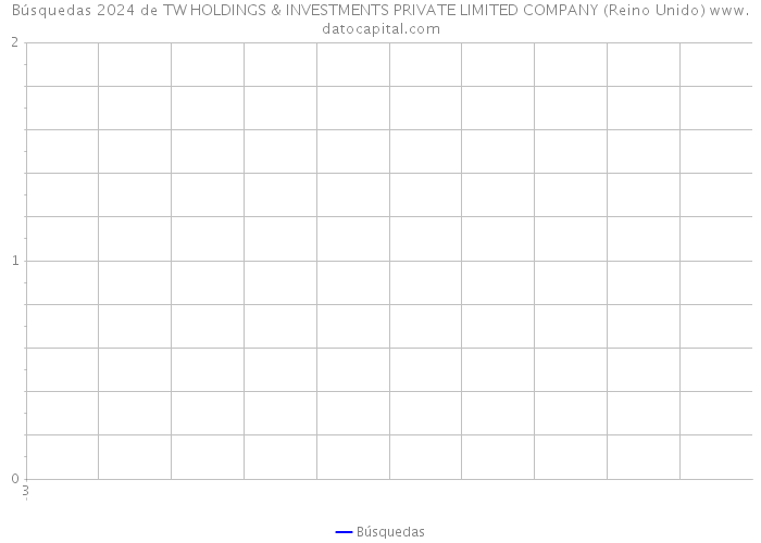 Búsquedas 2024 de TW HOLDINGS & INVESTMENTS PRIVATE LIMITED COMPANY (Reino Unido) 
