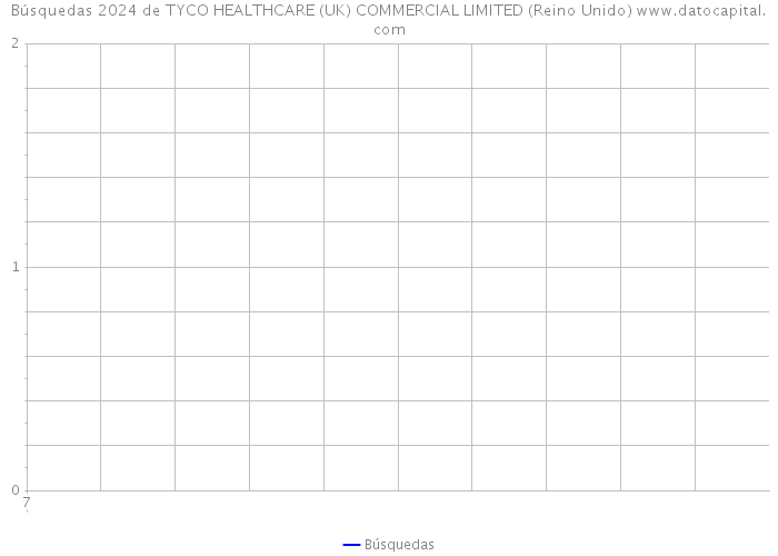 Búsquedas 2024 de TYCO HEALTHCARE (UK) COMMERCIAL LIMITED (Reino Unido) 