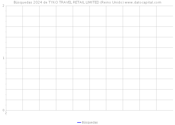 Búsquedas 2024 de TYKO TRAVEL RETAIL LIMITED (Reino Unido) 