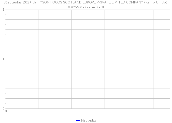 Búsquedas 2024 de TYSON FOODS SCOTLAND EUROPE PRIVATE LIMITED COMPANY (Reino Unido) 
