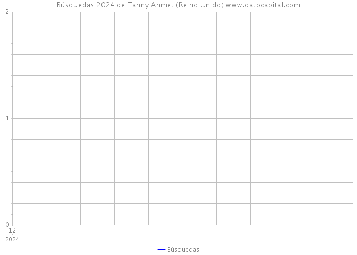 Búsquedas 2024 de Tanny Ahmet (Reino Unido) 