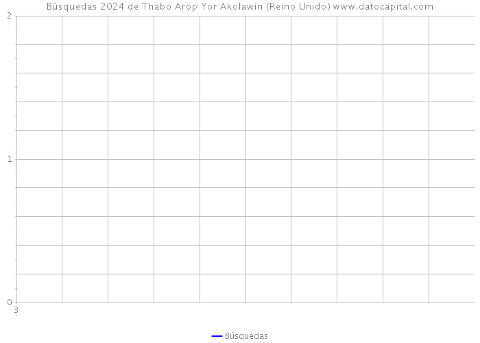 Búsquedas 2024 de Thabo Arop Yor Akolawin (Reino Unido) 