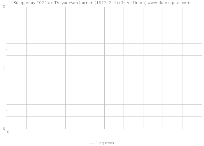 Búsquedas 2024 de Thayanesan Karnan (1977-2-1) (Reino Unido) 