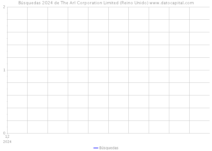Búsquedas 2024 de The Arl Corporation Limited (Reino Unido) 