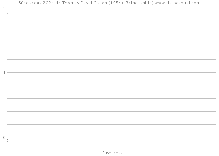 Búsquedas 2024 de Thomas David Cullen (1954) (Reino Unido) 