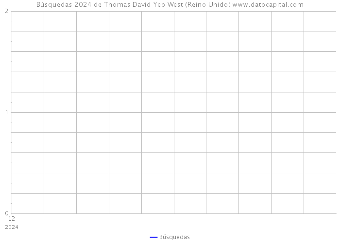 Búsquedas 2024 de Thomas David Yeo West (Reino Unido) 