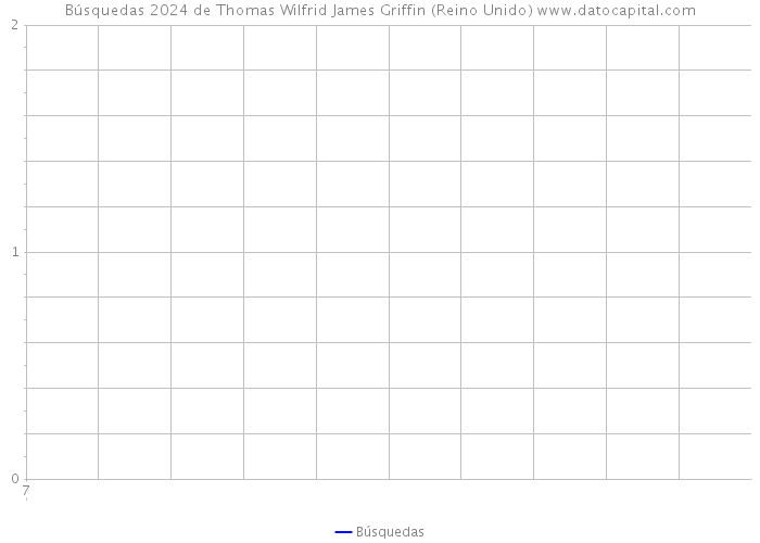 Búsquedas 2024 de Thomas Wilfrid James Griffin (Reino Unido) 