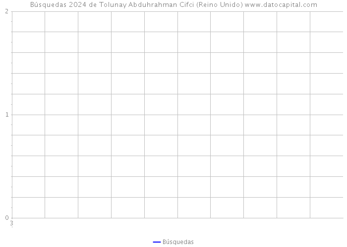 Búsquedas 2024 de Tolunay Abduhrahman Cifci (Reino Unido) 