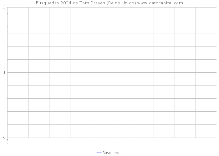 Búsquedas 2024 de Tom Draven (Reino Unido) 