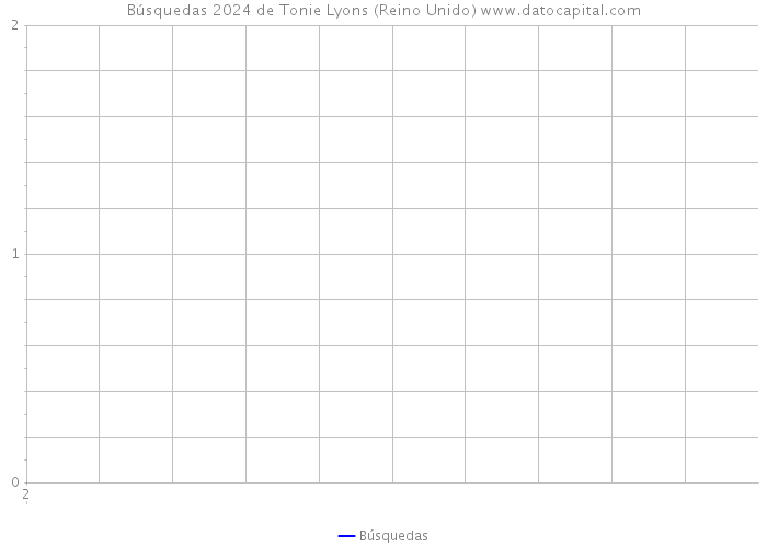 Búsquedas 2024 de Tonie Lyons (Reino Unido) 