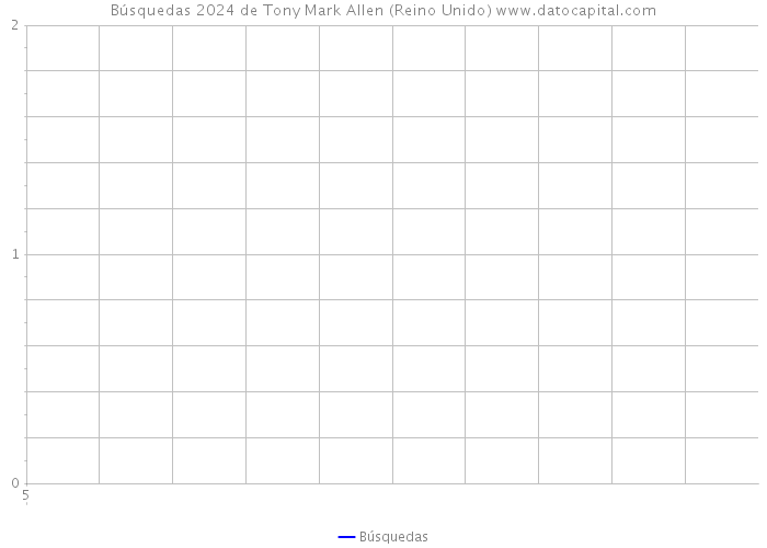 Búsquedas 2024 de Tony Mark Allen (Reino Unido) 