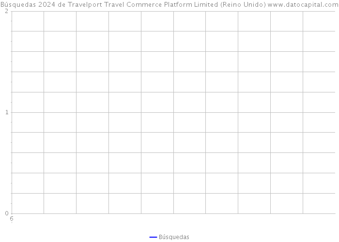 Búsquedas 2024 de Travelport Travel Commerce Platform Limited (Reino Unido) 