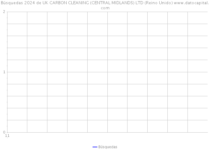 Búsquedas 2024 de UK CARBON CLEANING (CENTRAL MIDLANDS) LTD (Reino Unido) 