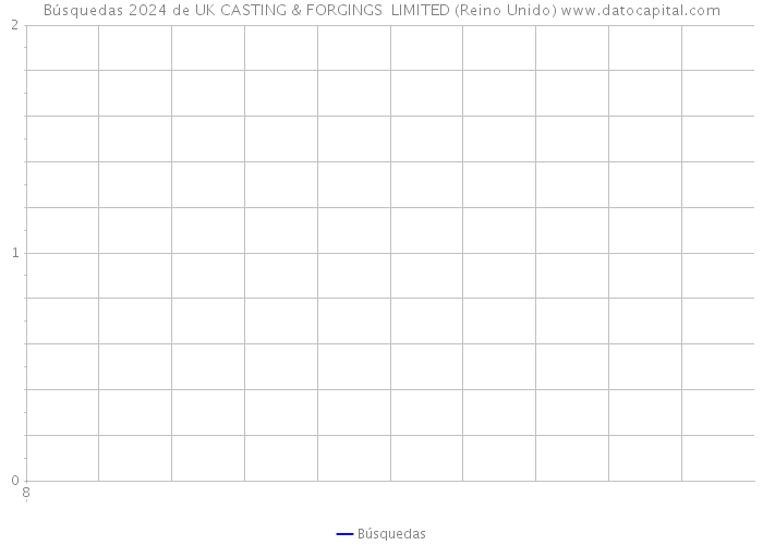Búsquedas 2024 de UK CASTING & FORGINGS LIMITED (Reino Unido) 