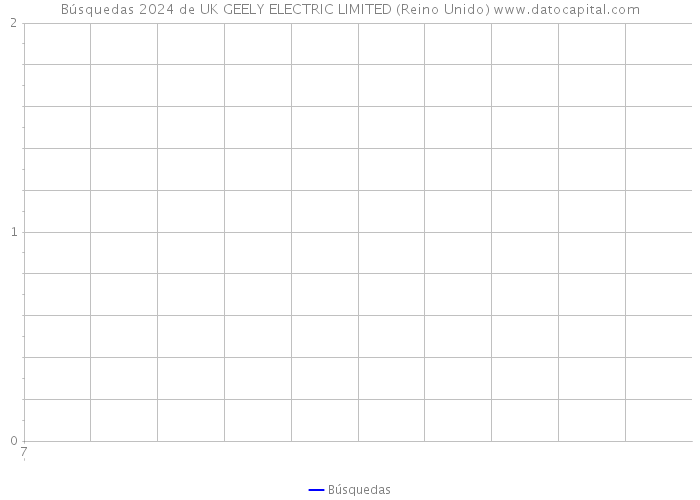 Búsquedas 2024 de UK GEELY ELECTRIC LIMITED (Reino Unido) 