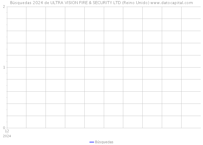 Búsquedas 2024 de ULTRA VISION FIRE & SECURITY LTD (Reino Unido) 