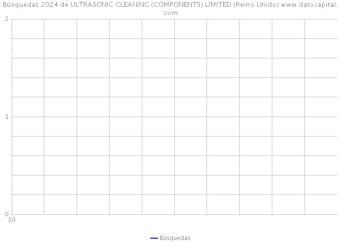 Búsquedas 2024 de ULTRASONIC CLEANING (COMPONENTS) LIMITED (Reino Unido) 
