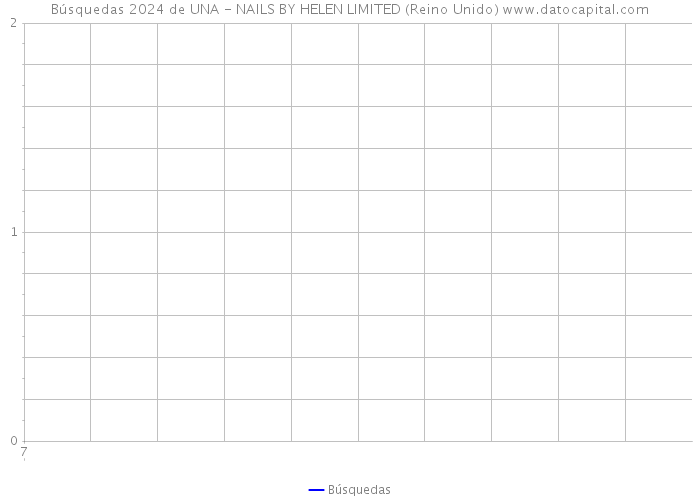 Búsquedas 2024 de UNA - NAILS BY HELEN LIMITED (Reino Unido) 