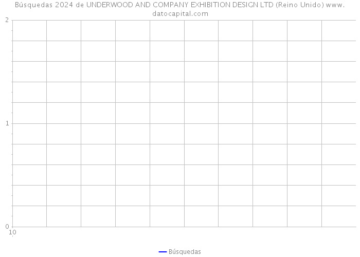 Búsquedas 2024 de UNDERWOOD AND COMPANY EXHIBITION DESIGN LTD (Reino Unido) 