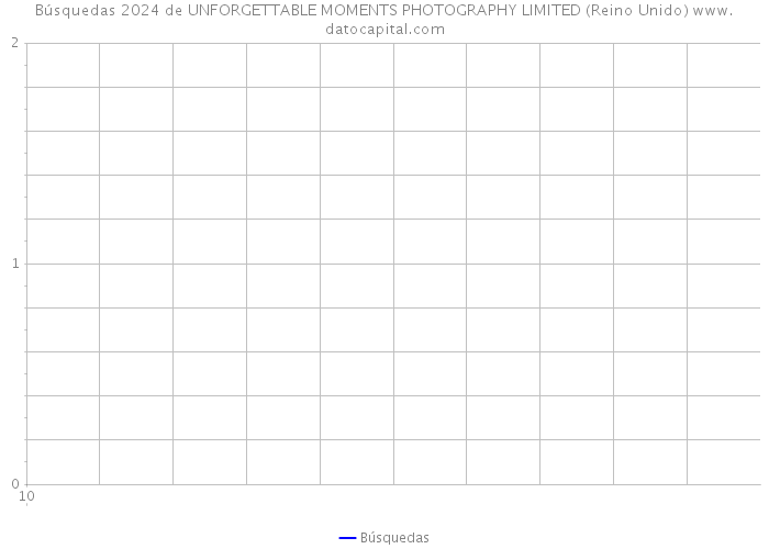 Búsquedas 2024 de UNFORGETTABLE MOMENTS PHOTOGRAPHY LIMITED (Reino Unido) 