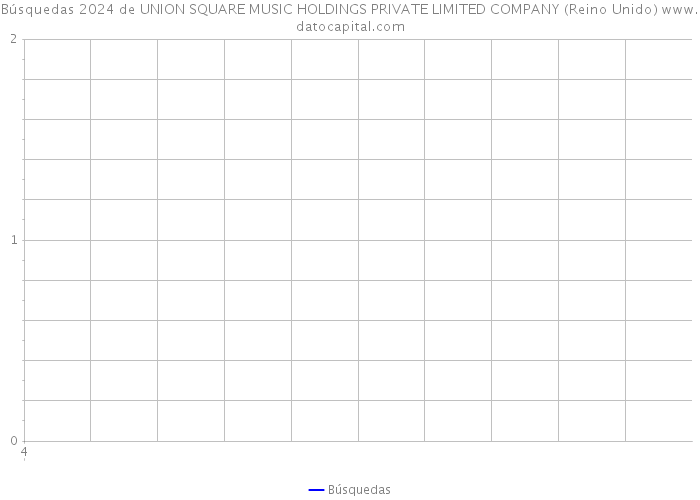 Búsquedas 2024 de UNION SQUARE MUSIC HOLDINGS PRIVATE LIMITED COMPANY (Reino Unido) 