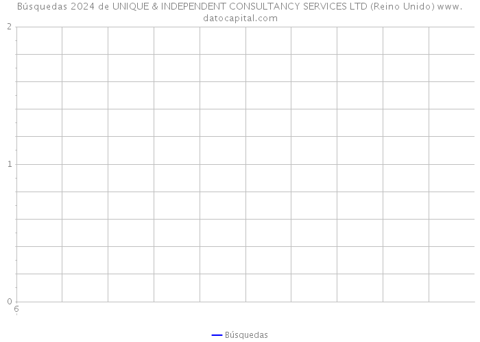 Búsquedas 2024 de UNIQUE & INDEPENDENT CONSULTANCY SERVICES LTD (Reino Unido) 