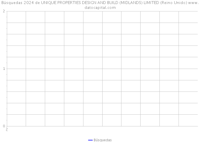 Búsquedas 2024 de UNIQUE PROPERTIES DESIGN AND BUILD (MIDLANDS) LIMITED (Reino Unido) 