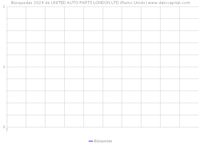 Búsquedas 2024 de UNITED AUTO PARTS LONDON LTD (Reino Unido) 