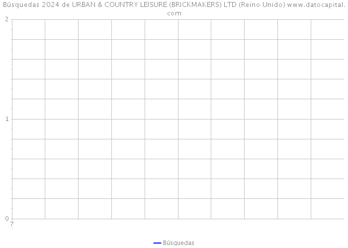 Búsquedas 2024 de URBAN & COUNTRY LEISURE (BRICKMAKERS) LTD (Reino Unido) 