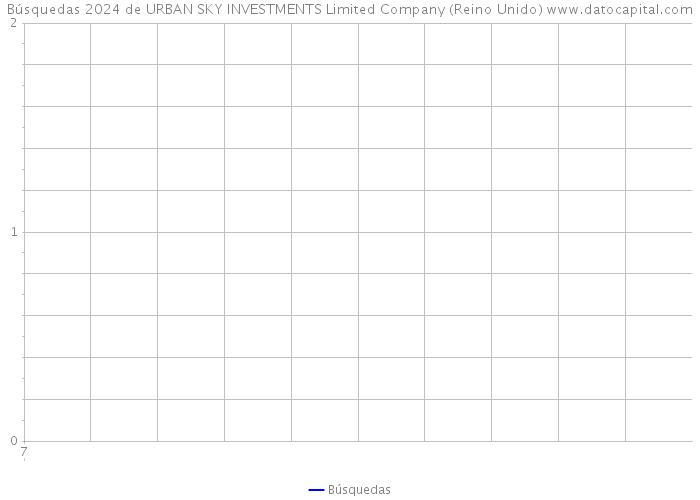 Búsquedas 2024 de URBAN SKY INVESTMENTS Limited Company (Reino Unido) 