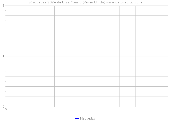 Búsquedas 2024 de Ursa Young (Reino Unido) 