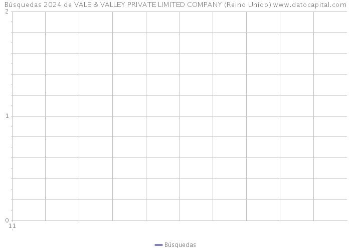 Búsquedas 2024 de VALE & VALLEY PRIVATE LIMITED COMPANY (Reino Unido) 