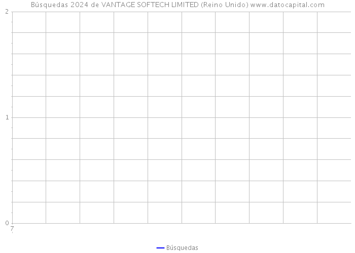 Búsquedas 2024 de VANTAGE SOFTECH LIMITED (Reino Unido) 