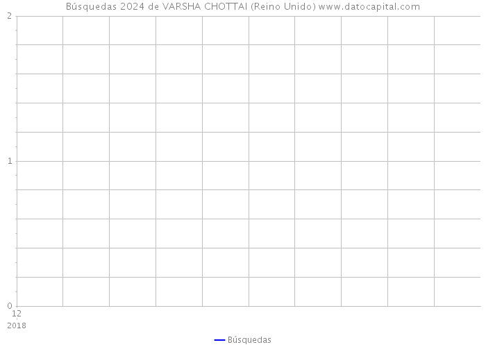 Búsquedas 2024 de VARSHA CHOTTAI (Reino Unido) 